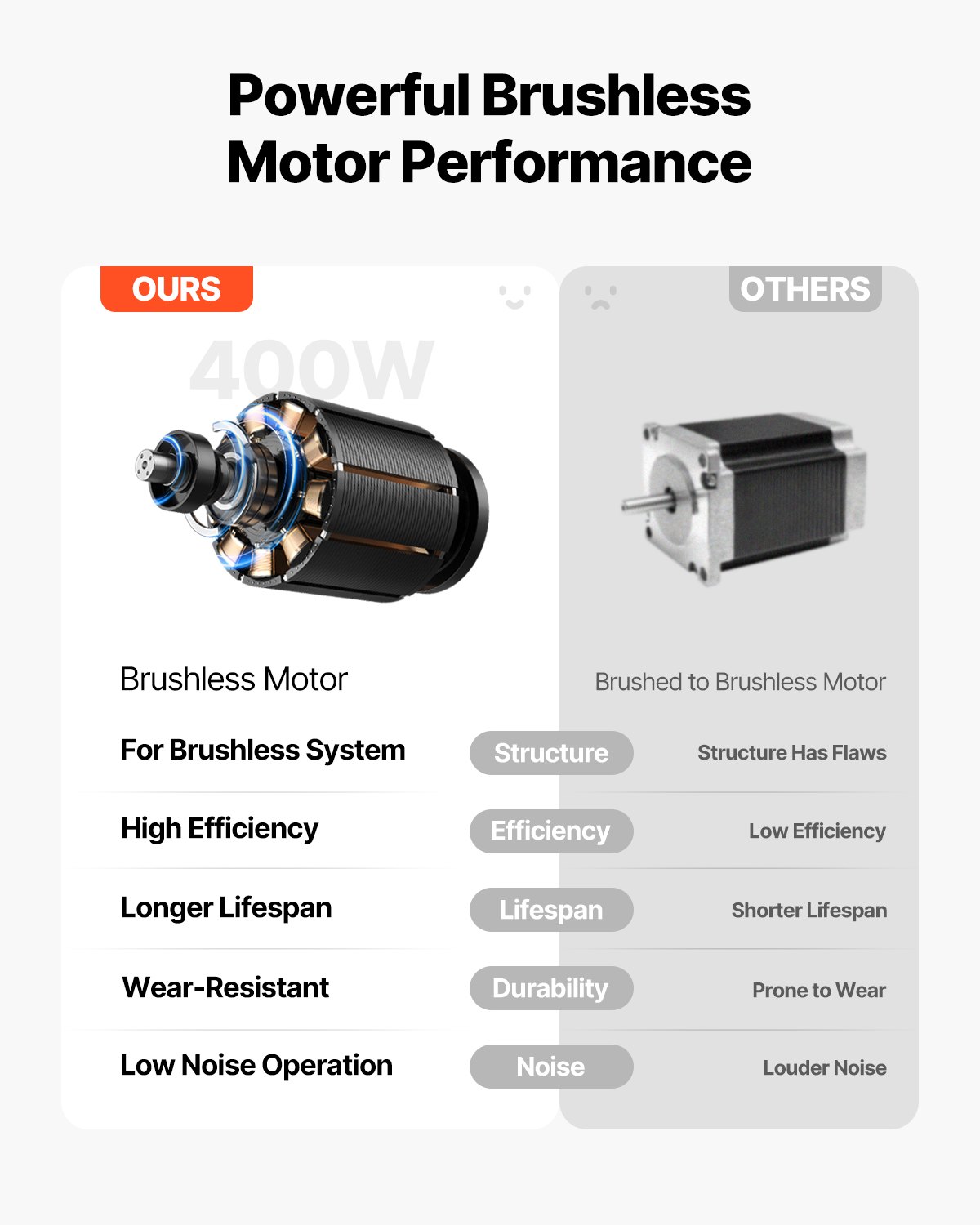 Comparison of brushless motor performance with labeled features on a white background